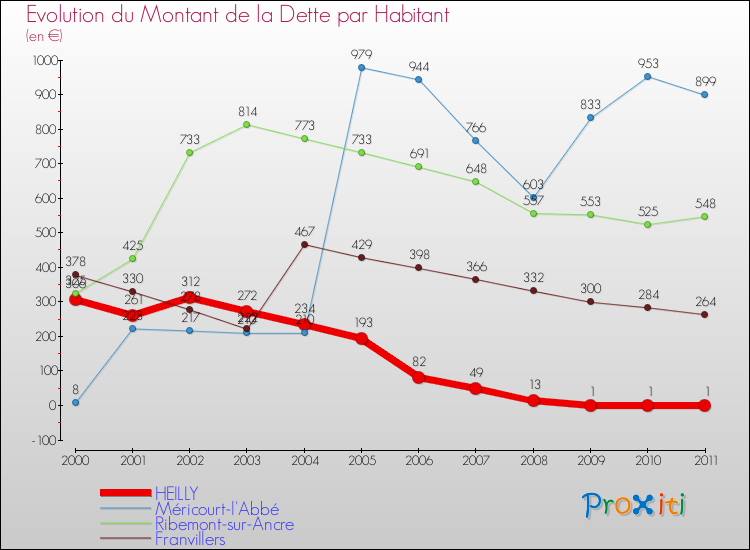 Evolution de la dette par habitant pour la commune de HEILLY et les communes proches Comparaison de la dette par habitant pour HEILLY et les communes voisines