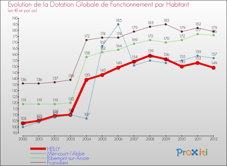 Evolution et montant de la dotation globale de fonctionnement par Habitant pour HEILLY et les communes proches Comparaison des dotations globales de fonctionnement par habitant pour HEILLY et les communes voisines