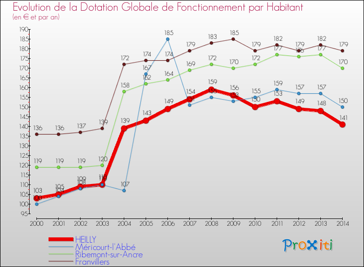 Evolution et montant de la dotation globale de fonctionnement par Habitant pour HEILLY et les communes proches de 2000 à 2014. Comparaison des dotations globales de fonctionnement par habitant pour HEILLY et les communes voisines de 2000 à 2014.
