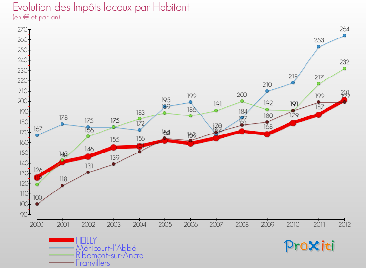 Evolution et montant des impôts locaux par Habitant pour HEILLY et les communes proches Comparaison des impôts locaux par habitant pour HEILLY et les communes voisines