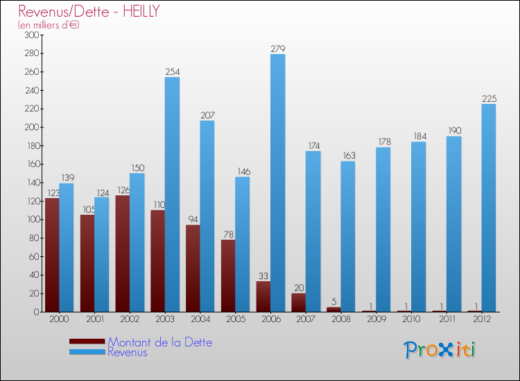 Evolution comparée de la dette et des revenus pour la commune de HEILLY de 2000 à 2012 Comparaison de la dette et des revenus pour HEILLY de 2000 à 2012