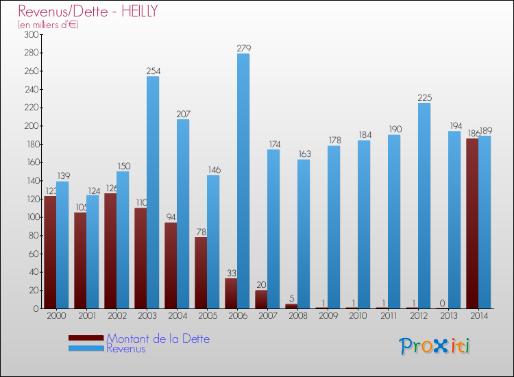 Evolution comparée de la dette et des revenus pour la commune de HEILLY de 2000 à 2014 Comparaison de la dette et des revenus pour HEILLY de 2000 à 2014