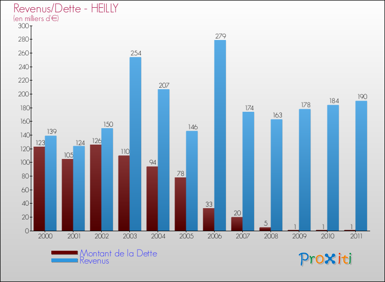 Evolution comparée de la dette et des revenus pour la commune de HEILLY de 2000 à 2011 Comparaison de la dette et des revenus pour HEILLY de 2000 à 2011