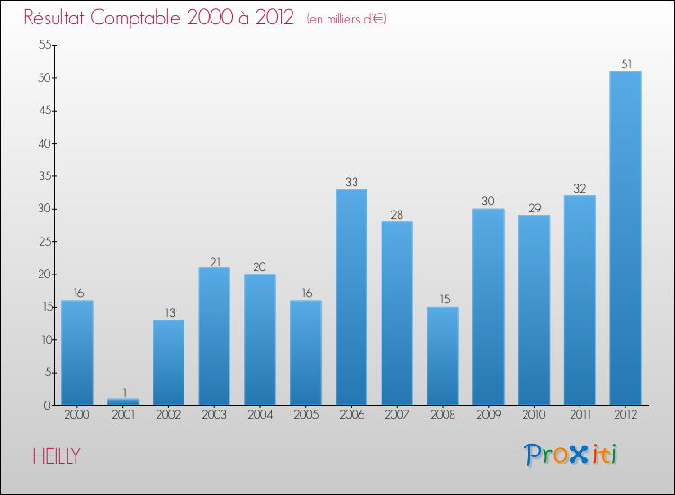 Evolution du résultat comptable pour la commune de HEILLY de 2000 à 2012 Evolution du résultat comptable pour HEILLY de 2000 à 2012