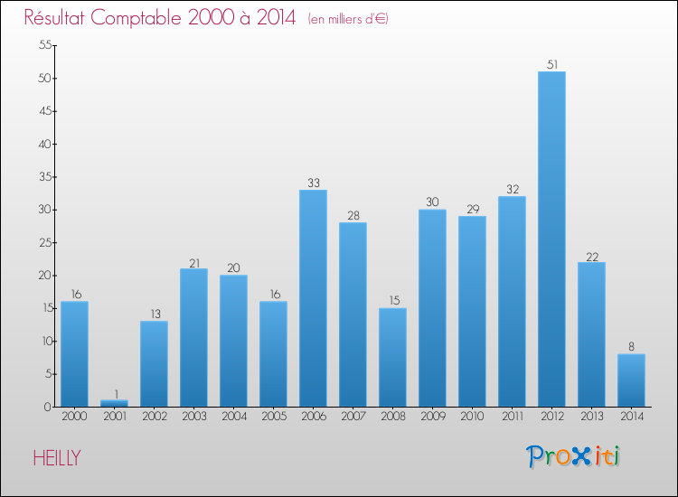Evolution du résultat comptable pour la commune de HEILLY de 2000 à 2014 Evolution du résultat comptable pour HEILLY de 2000 à 2014