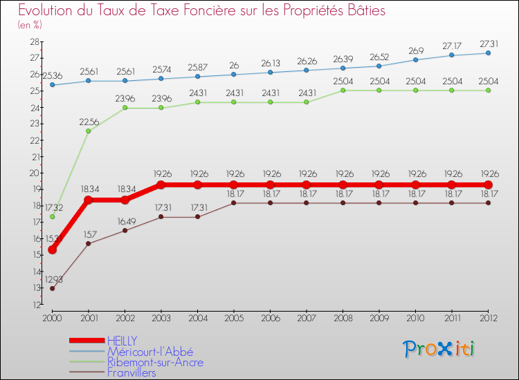 Evolution du taux de la taxe foncière sur le bati pour HEILLY et les communes proches de 2000 à 2012 Comparaison des taux de taxe foncière sur le bati pour HEILLY et les communes voisines de 2000 à 2012