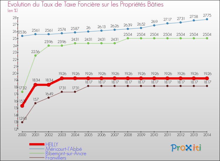 Evolution du taux de la taxe foncière sur le bati pour HEILLY et les communes proches de 2000 à 2014 Comparaison des taux de taxe foncière sur le bati pour HEILLY et les communes voisines de 2000 à 2014