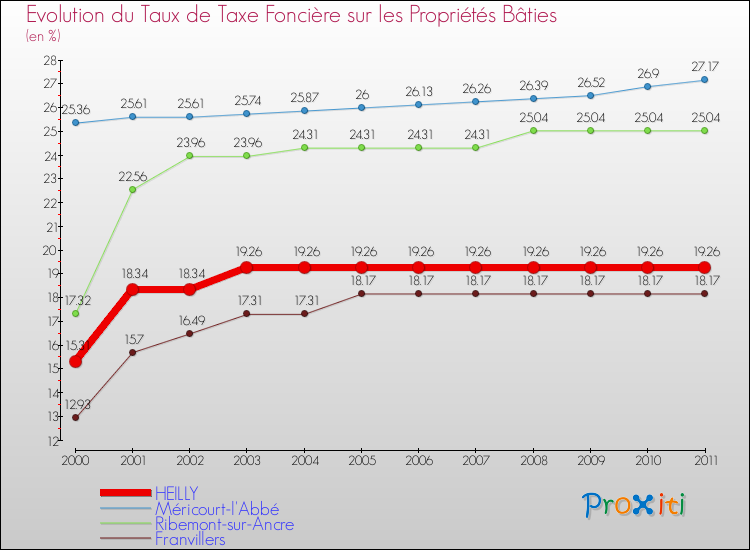 Evolution du taux de la taxe foncière sur le bati pour HEILLY et les communes proches Comparaison des taux de taxe foncière sur le bati pour HEILLY et les communes voisines