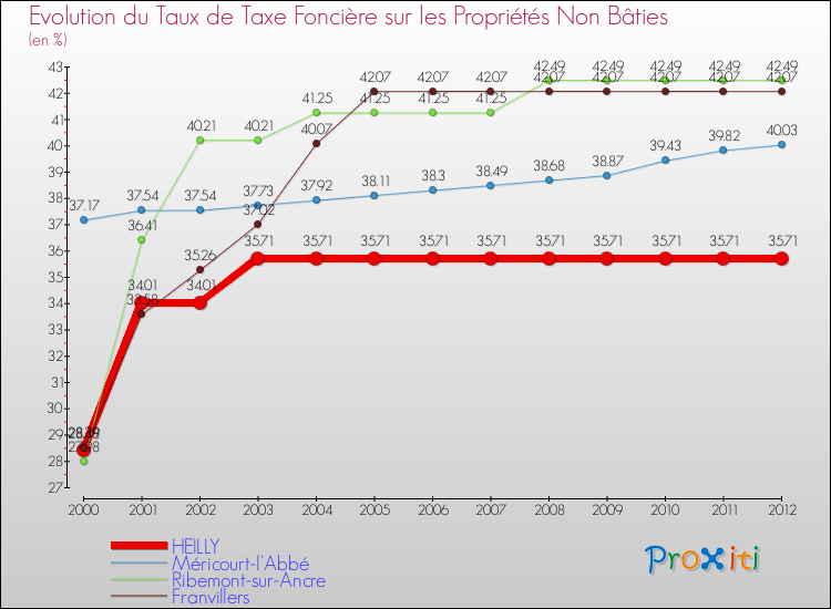 Evolution du taux de la taxe foncière sur les immeubles et terrains non batis pour HEILLY et les communes proches de 2000 à 2012 Comparaison des taux de la taxe foncière sur les immeubles et terrains non batis pour HEILLY et les communes voisines de 2000 à 2012