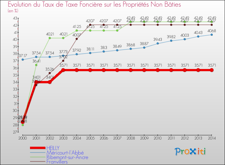 Evolution du taux de la taxe foncière sur les immeubles et terrains non batis pour HEILLY et les communes proches de 2000 à 2014 Comparaison des taux de la taxe foncière sur les immeubles et terrains non batis pour HEILLY et les communes voisines de 2000 à 2014