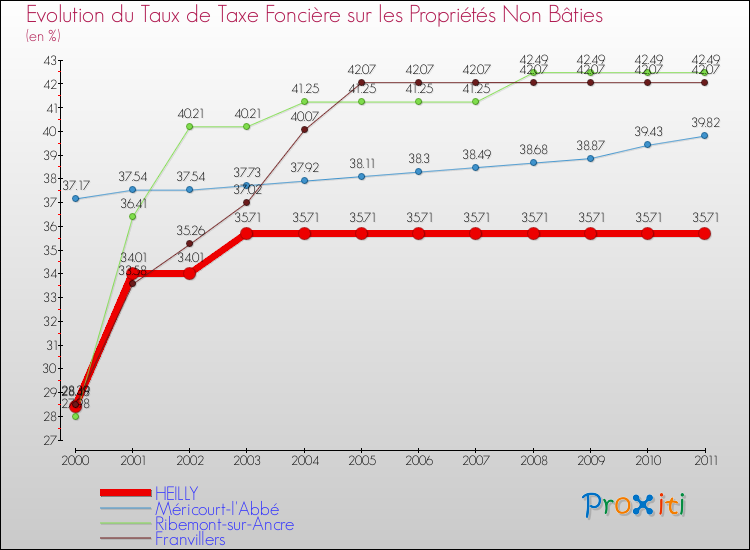 Evolution du taux de la taxe foncière sur les immeubles et terrains non batis pour HEILLY et les communes proches Comparaison des taux de la taxe foncière sur les immeubles et terrains non batis pour HEILLY et les communes voisines
