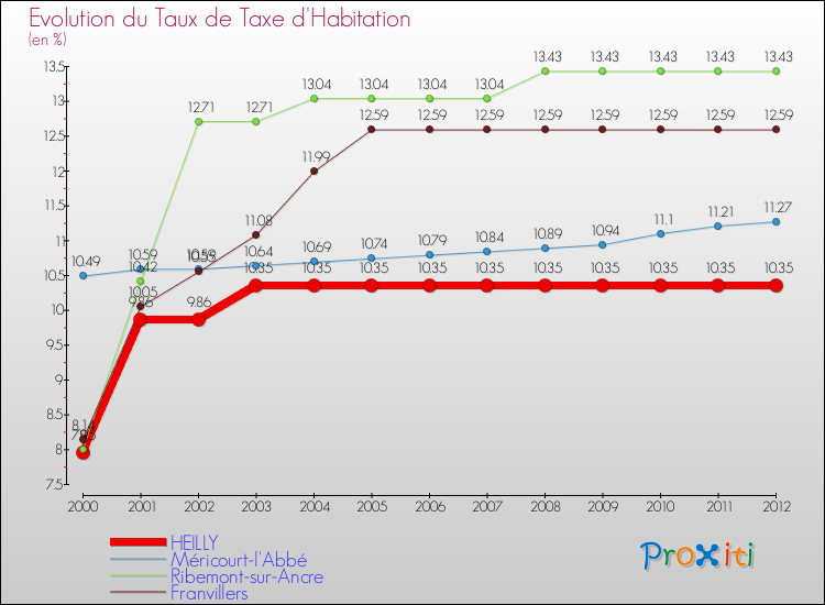 Evolution du taux de la taxe d'habitation pour HEILLY et les communes proches Comparaison des taux de la taxe d'habitation pour HEILLY et les communes voisines