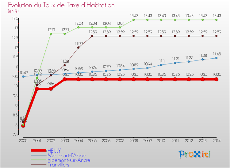 Evolution du taux de la taxe d'habitation pour HEILLY et les communes proches de 2000 à 2014 Comparaison des taux de la taxe d'habitation pour HEILLY et les communes voisines de 2000 à 2014