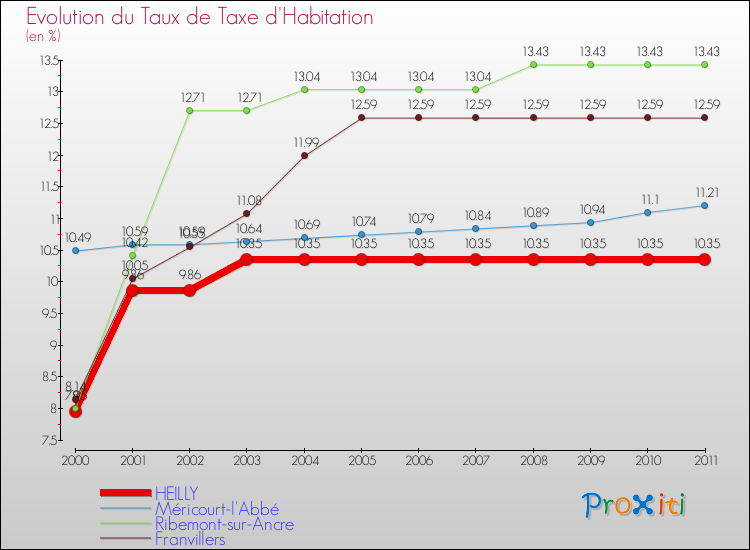 Evolution du taux de la taxe d'habitation pour HEILLY et les communes proches Comparaison des taux de la taxe d'habitation pour HEILLY et les communes voisines