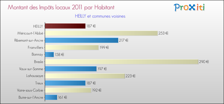 Montant des impôts locaux par Habitant pour HEILLY et les communes proches Comparaison des impôts locaux par habitant pour HEILLY et les communes voisines