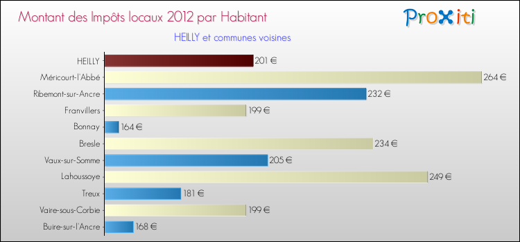 Montant des impôts locaux par Habitant pour HEILLY et les communes proches Comparaison des impôts locaux par habitant pour HEILLY et les communes voisines