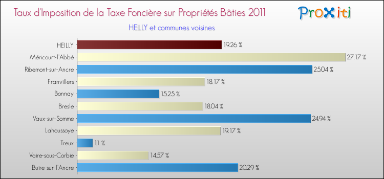 Taux d'imposition de la taxe foncière sur le bati 2011 pour HEILLY et les communes proches Comparaison des taux d'imposition de la taxe foncière sur le bati 2011 pour HEILLY et les communes voisines