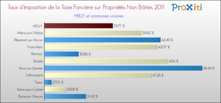Taux d'imposition de la taxe foncière sur les immeubles et terrains non batis 2011 pour HEILLY et les communes proches Comparaison des taux d'imposition de la taxe foncière sur les immeubles et terrains non batis 2011 pour HEILLY et les communes voisines