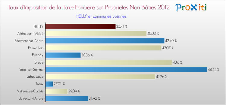 Taux d'imposition de la taxe foncière sur les immeubles et terrains non batis 2012 pour HEILLY et les communes proches Comparaison des taux d'imposition de la taxe foncière sur les immeubles et terrains non batis 2012 pour HEILLY et les communes voisines