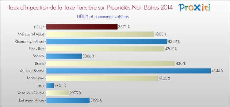 Taux d'imposition de la taxe foncière sur les immeubles et terrains non batis 2014 pour HEILLY et les communes proches Comparaison des taux d'imposition de la taxe foncière sur les immeubles et terrains non batis 2014 pour HEILLY et les communes voisines