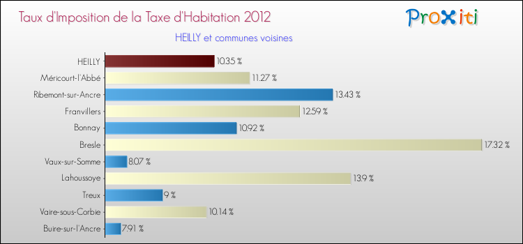 Taux d'imposition de la taxe d'habitation 2012 pour HEILLY et les communes proches Comparaison des taux d'imposition de la taxe d'habitation 2012 pour HEILLY et les communes voisines