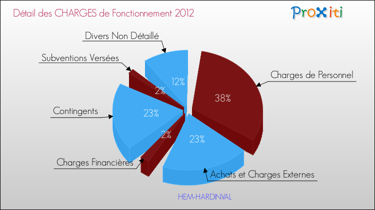 Décomposition des Charges de Fonctionnement 2012 de la commune de HEM-HARDINVAL Charges de Fonctionnement 2012 pour la commune de HEM-HARDINVAL