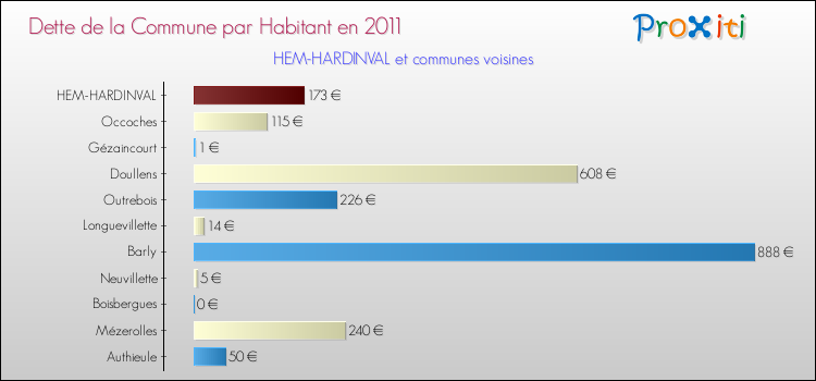 Dette par habitant de la commune en 2011 pour HEM-HARDINVAL et les communes proches Comparaison de la dette par habitant de la commune en 2011 pour HEM-HARDINVAL et les communes voisines