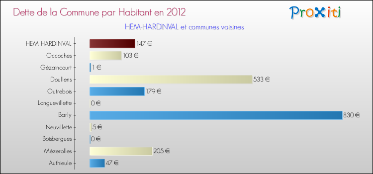 Dette par habitant de la commune en 2012 pour HEM-HARDINVAL et les communes proches Comparaison de la dette par habitant de la commune en 2012 pour HEM-HARDINVAL et les communes voisines