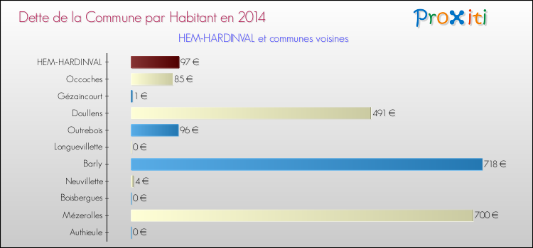 Dette par habitant de la commune en 2014 pour HEM-HARDINVAL et les communes proches Comparaison de la dette par habitant de la commune en 2014 pour HEM-HARDINVAL et les communes voisines