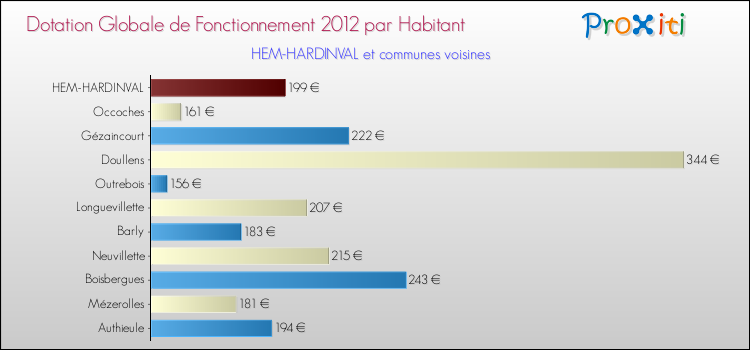 Montant des dotations globales de fonctionnement DGF par Habitant pour HEM-HARDINVAL et les communes proches Comparaison des des dotations globales de fonctionnement DGF par habitant pour HEM-HARDINVAL et les communes voisines