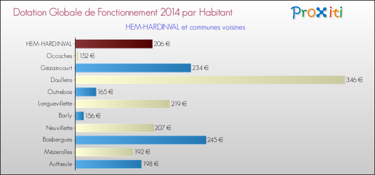 Montant des dotations globales de fonctionnement DGF par Habitant pour HEM-HARDINVAL et les communes proches en 2014. Comparaison des des dotations globales de fonctionnement DGF par habitant pour HEM-HARDINVAL et les communes voisines en 2014.