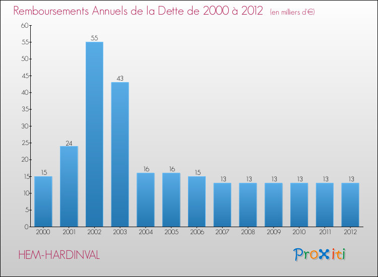 Evolution de l'annuité de la dette pour la commune de HEM-HARDINVAL de 2000 à 2012 Annuités de la dette pour HEM-HARDINVAL de 2000 à 2012