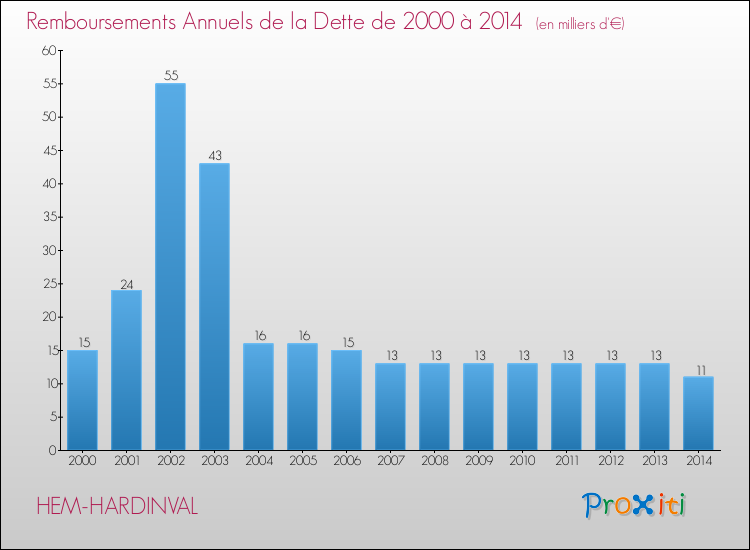 Evolution de l'annuité de la dette pour la commune de HEM-HARDINVAL de 2000 à 2014 Annuités de la dette pour HEM-HARDINVAL de 2000 à 2014