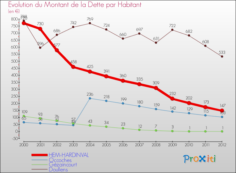 Evolution de la dette par habitant pour la commune de HEM-HARDINVAL et les communes proches de 2000 à 2012 Comparaison de la dette par habitant pour HEM-HARDINVAL et les communes voisines de 2000 à 2012