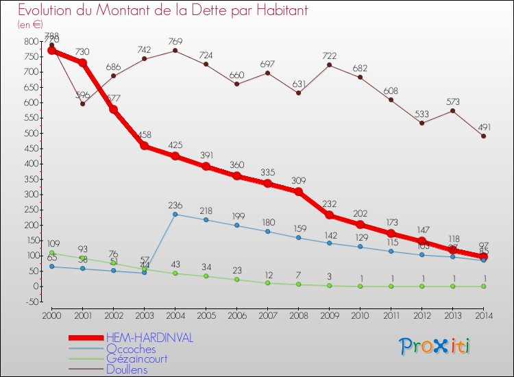 Evolution de la dette par habitant pour la commune de HEM-HARDINVAL et les communes proches de 2000 à 2014 Comparaison de la dette par habitant pour HEM-HARDINVAL et les communes voisines de 2000 à 2014
