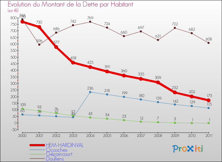 Evolution de la dette par habitant pour la commune de HEM-HARDINVAL et les communes proches Comparaison de la dette par habitant pour HEM-HARDINVAL et les communes voisines