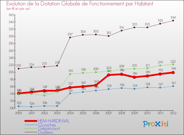 Evolution et montant de la dotation globale de fonctionnement par Habitant pour HEM-HARDINVAL et les communes proches Comparaison des dotations globales de fonctionnement par habitant pour HEM-HARDINVAL et les communes voisines