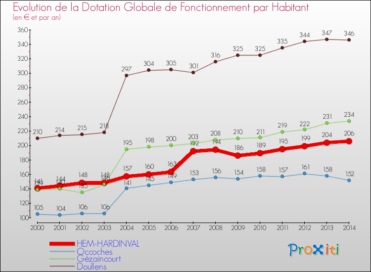 Evolution et montant de la dotation globale de fonctionnement par Habitant pour HEM-HARDINVAL et les communes proches de 2000 à 2014. Comparaison des dotations globales de fonctionnement par habitant pour HEM-HARDINVAL et les communes voisines de 2000 à 2014.