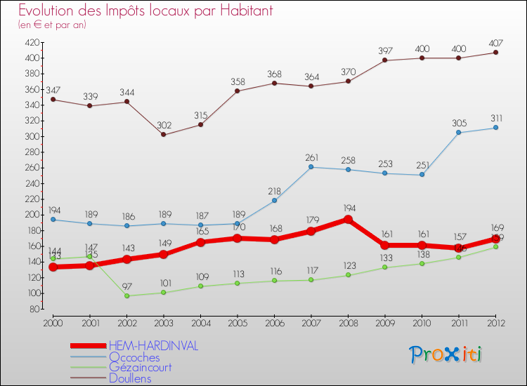 Evolution et montant des impôts locaux par Habitant pour HEM-HARDINVAL et les communes proches Comparaison des impôts locaux par habitant pour HEM-HARDINVAL et les communes voisines