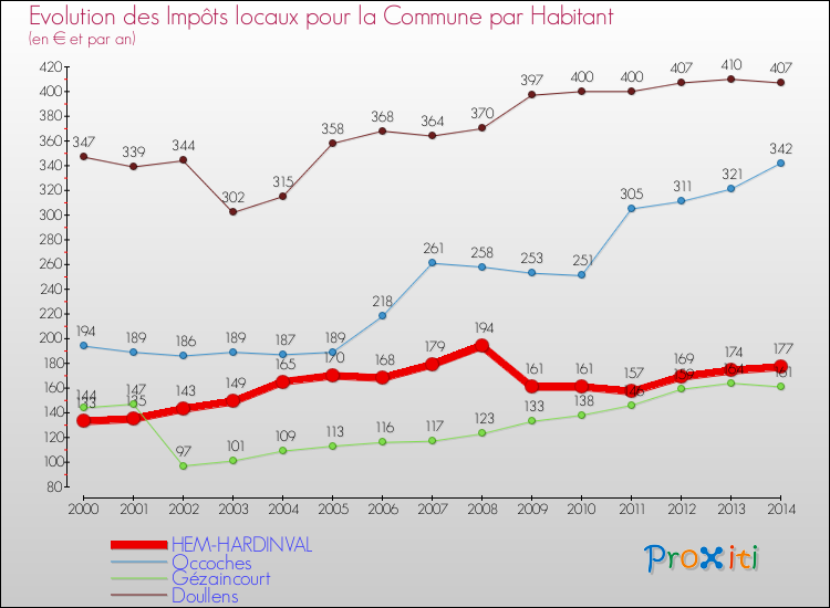 Evolution et montant des impôts locaux par Habitant pour HEM-HARDINVAL et les communes proches de 2000 à 2014 Comparaison des impôts locaux par habitant pour HEM-HARDINVAL et les communes voisines de 2000 à 2014