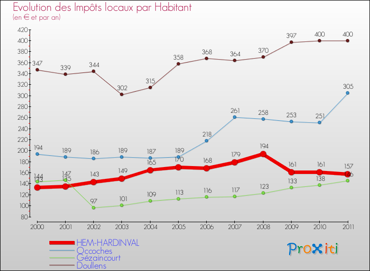 Evolution et montant des impôts locaux par Habitant pour HEM-HARDINVAL et les communes proches Comparaison des impôts locaux par habitant pour HEM-HARDINVAL et les communes voisines
