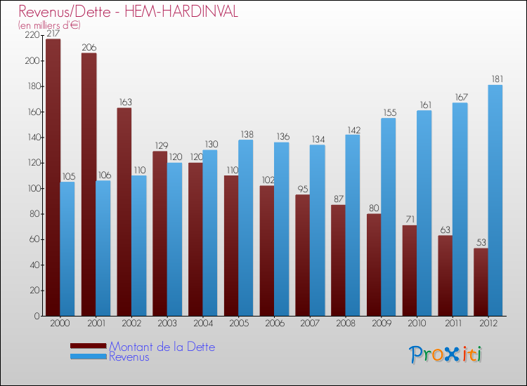 Evolution comparée de la dette et des revenus pour la commune de HEM-HARDINVAL de 2000 à 2012 Comparaison de la dette et des revenus pour HEM-HARDINVAL de 2000 à 2012
