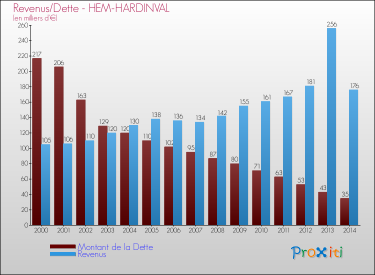 Evolution comparée de la dette et des revenus pour la commune de HEM-HARDINVAL de 2000 à 2014 Comparaison de la dette et des revenus pour HEM-HARDINVAL de 2000 à 2014
