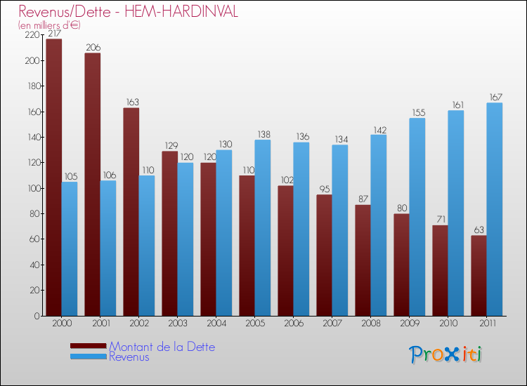Evolution comparée de la dette et des revenus pour la commune de HEM-HARDINVAL de 2000 à 2011 Comparaison de la dette et des revenus pour HEM-HARDINVAL de 2000 à 2011