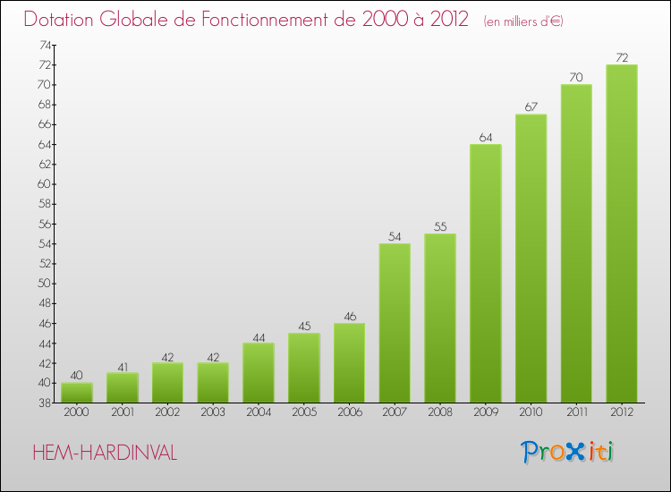 Evolution du montant de la Dotation Globale de Fonctionnement pour la commune de HEM-HARDINVAL de 2000 à 2012 Evolution du montant de la Dotation Globale de Fonctionnement pour HEM-HARDINVAL de 2000 à 2012