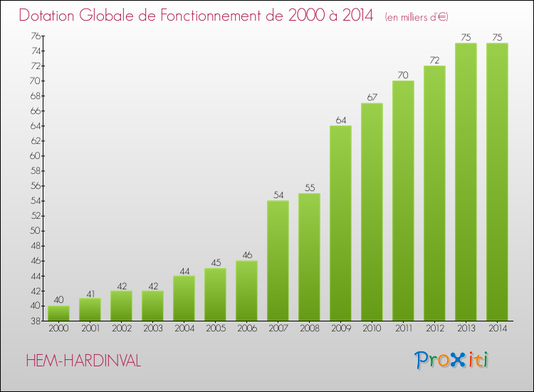 Evolution du montant de la Dotation Globale de Fonctionnement pour la commune de HEM-HARDINVAL de 2000 à 2014 Evolution du montant de la Dotation Globale de Fonctionnement pour HEM-HARDINVAL de 2000 à 2014