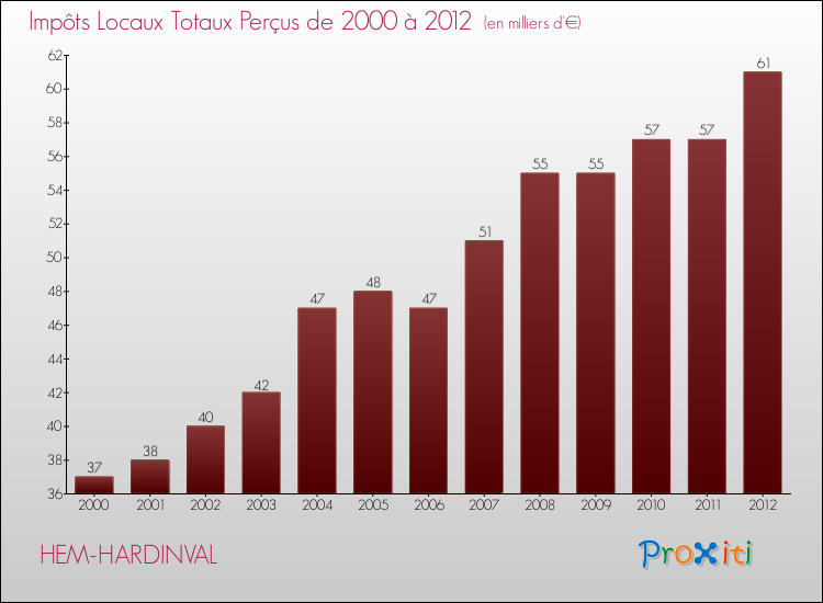 Evolution des Impôts Locaux pour la commune de HEM-HARDINVAL de 2000 à 2012 Evolution des Impôts Locaux pour HEM-HARDINVAL de 2000 à 2012