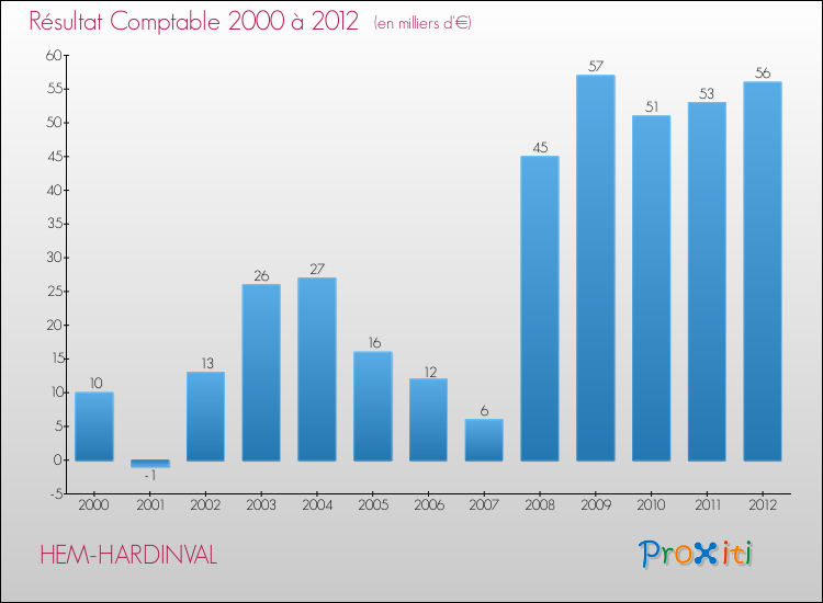 Evolution du résultat comptable pour la commune de HEM-HARDINVAL de 2000 à 2012 Evolution du résultat comptable pour HEM-HARDINVAL de 2000 à 2012