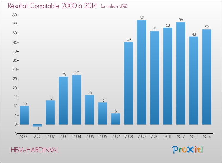 Evolution du résultat comptable pour la commune de HEM-HARDINVAL de 2000 à 2014 Evolution du résultat comptable pour HEM-HARDINVAL de 2000 à 2014