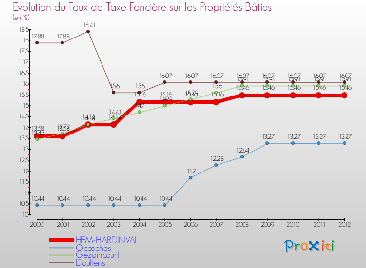 Evolution du taux de la taxe foncière sur le bati pour HEM-HARDINVAL et les communes proches de 2000 à 2012 Comparaison des taux de taxe foncière sur le bati pour HEM-HARDINVAL et les communes voisines de 2000 à 2012